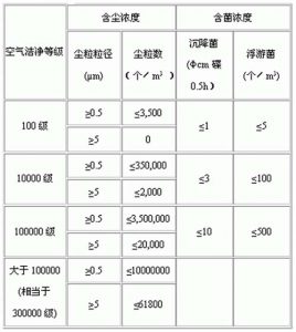 醫(yī)藥工業(yè)潔凈廠(chǎng)房空氣潔凈度等級(jí)