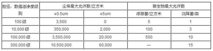 無(wú)塵車(chē)間數(shù)值潔凈度級(jí)別參數(shù)表