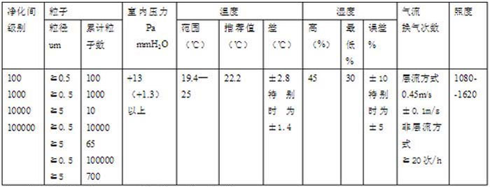 美國聯(lián)邦無塵車間等級