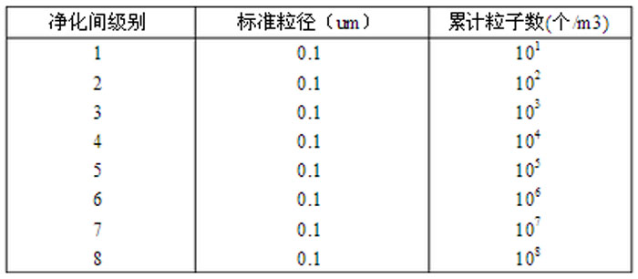 潔凈度級別的上限濃度主要內(nèi)容