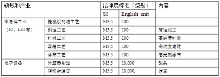 各產(chǎn)業(yè)所要求的凈化間級別一覽