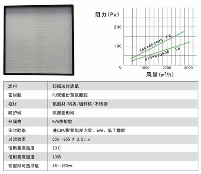 無(wú)隔板中效過(guò)濾器風(fēng)量及阻力參數(shù)表