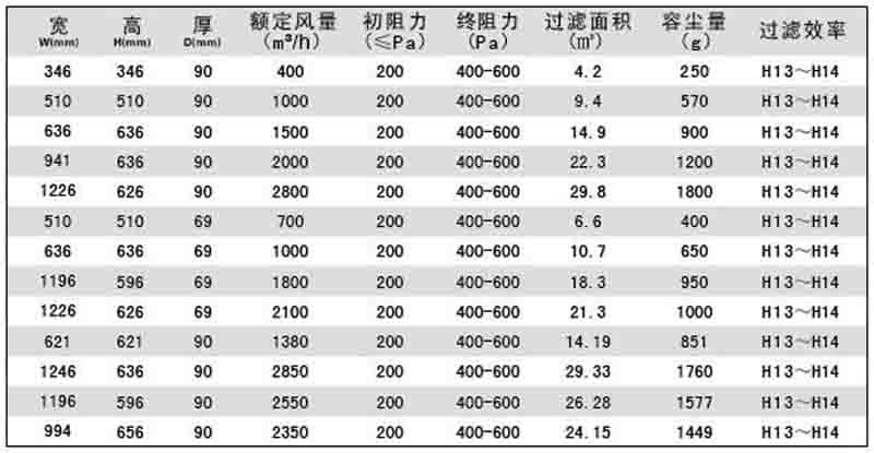 “梓凈”液槽式無(wú)隔板高效過(guò)濾器規(guī)格尺寸及技術(shù)參數(shù)