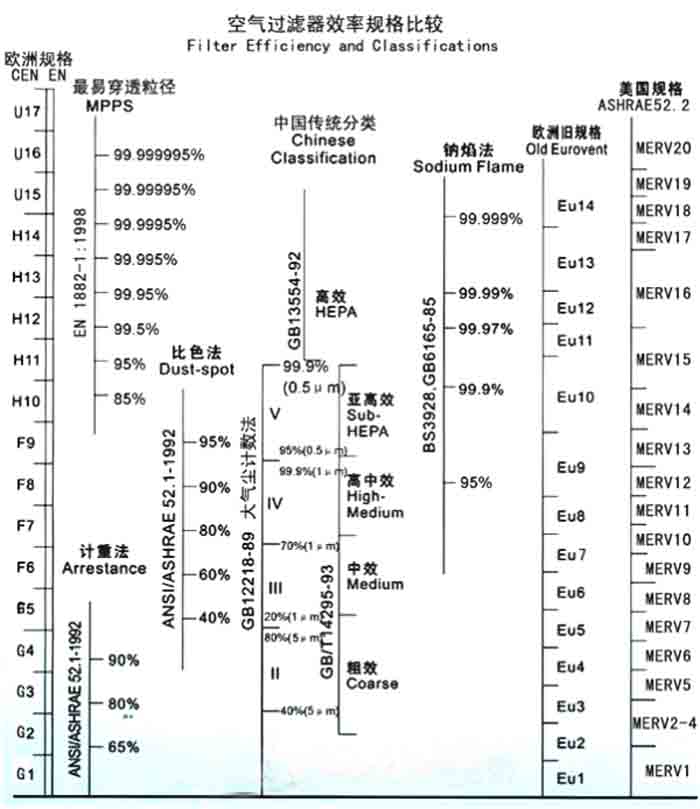 F5級(jí)袋式中效過(guò)濾器過(guò)濾級(jí)別一般分為歐州標(biāo)準(zhǔn)、美國(guó)標(biāo)準(zhǔn)、我國(guó)標(biāo)準(zhǔn)