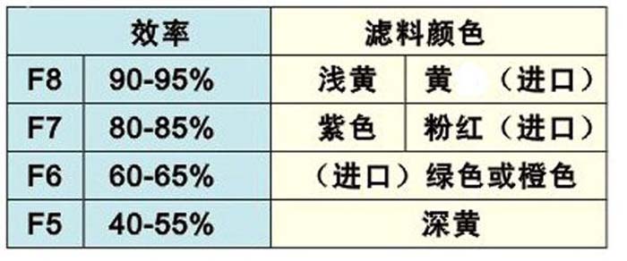 F7級(jí)中效袋式過(guò)濾器過(guò)濾袋顏色