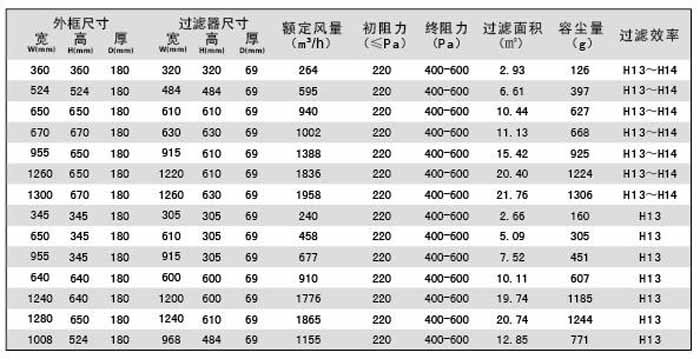 可更換一體化高效過濾器規(guī)格尺寸及技術(shù)參數(shù)列表