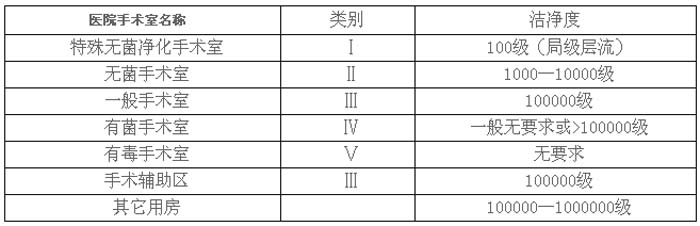 潔凈手術室類別及等級參數(shù)