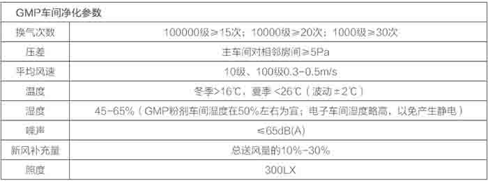 GMP凈化車間參數(shù)表